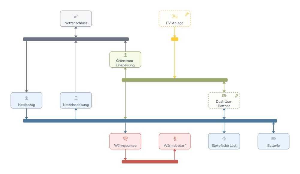 Digital Twin Ihres Betriebes